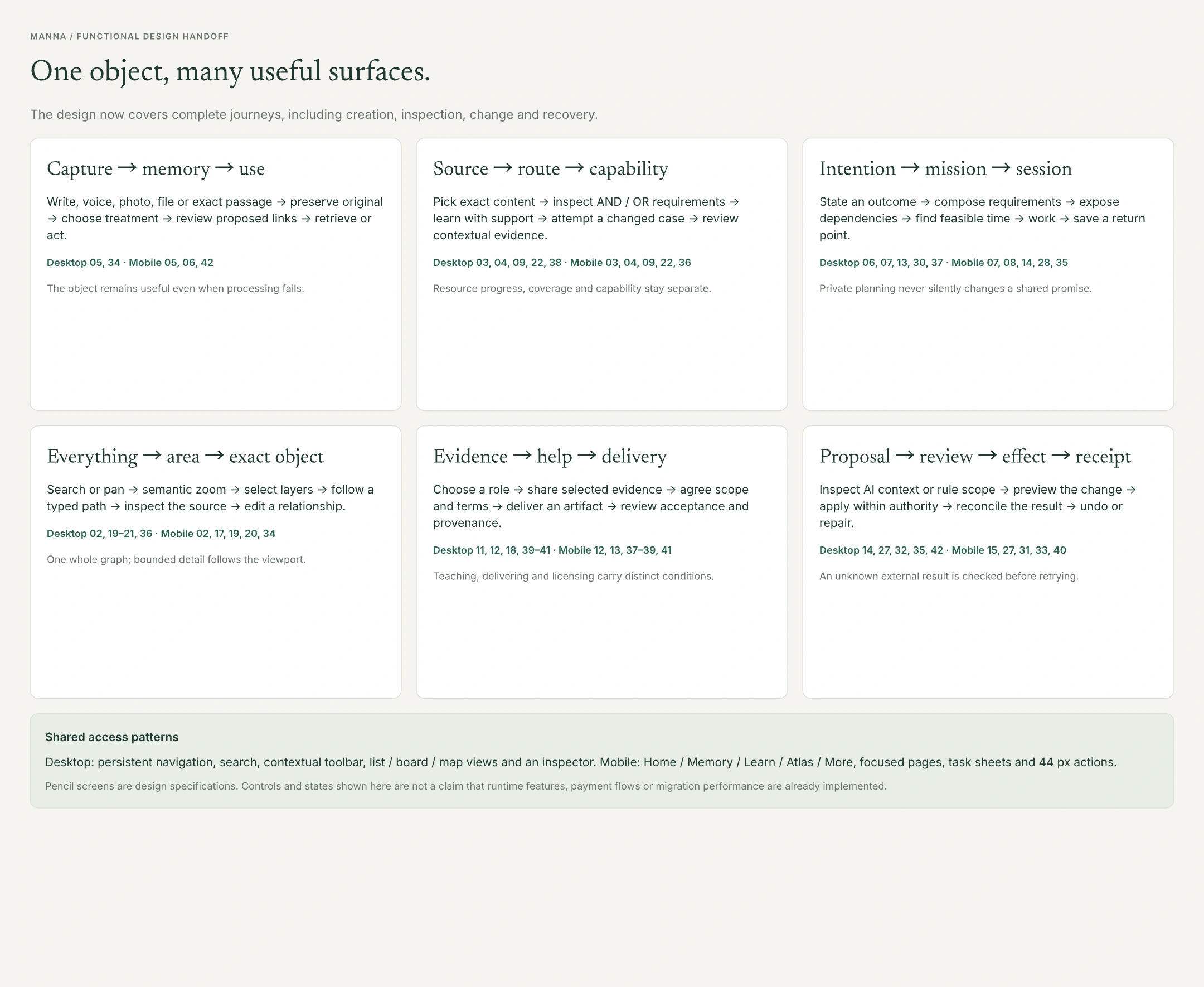 Six connected Manna journeys: capture to use, source to capability, intention to session, graph navigation, help to delivery and reviewed effects.
